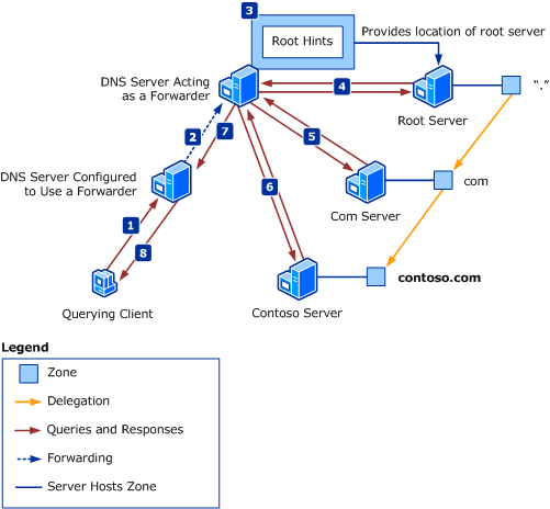 microsoft dns redirect to another domain